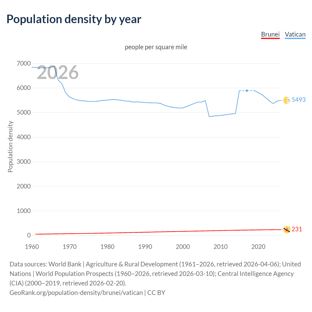Population density