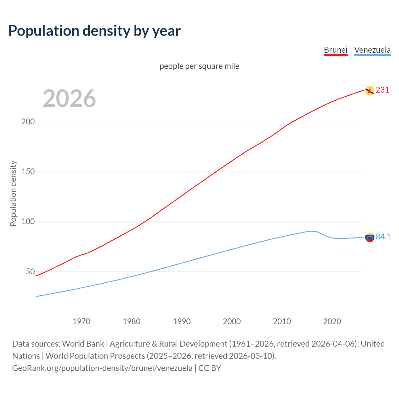 Population density