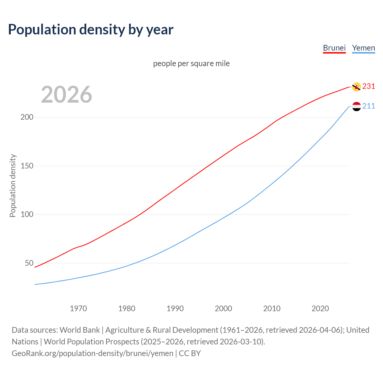 Population density
