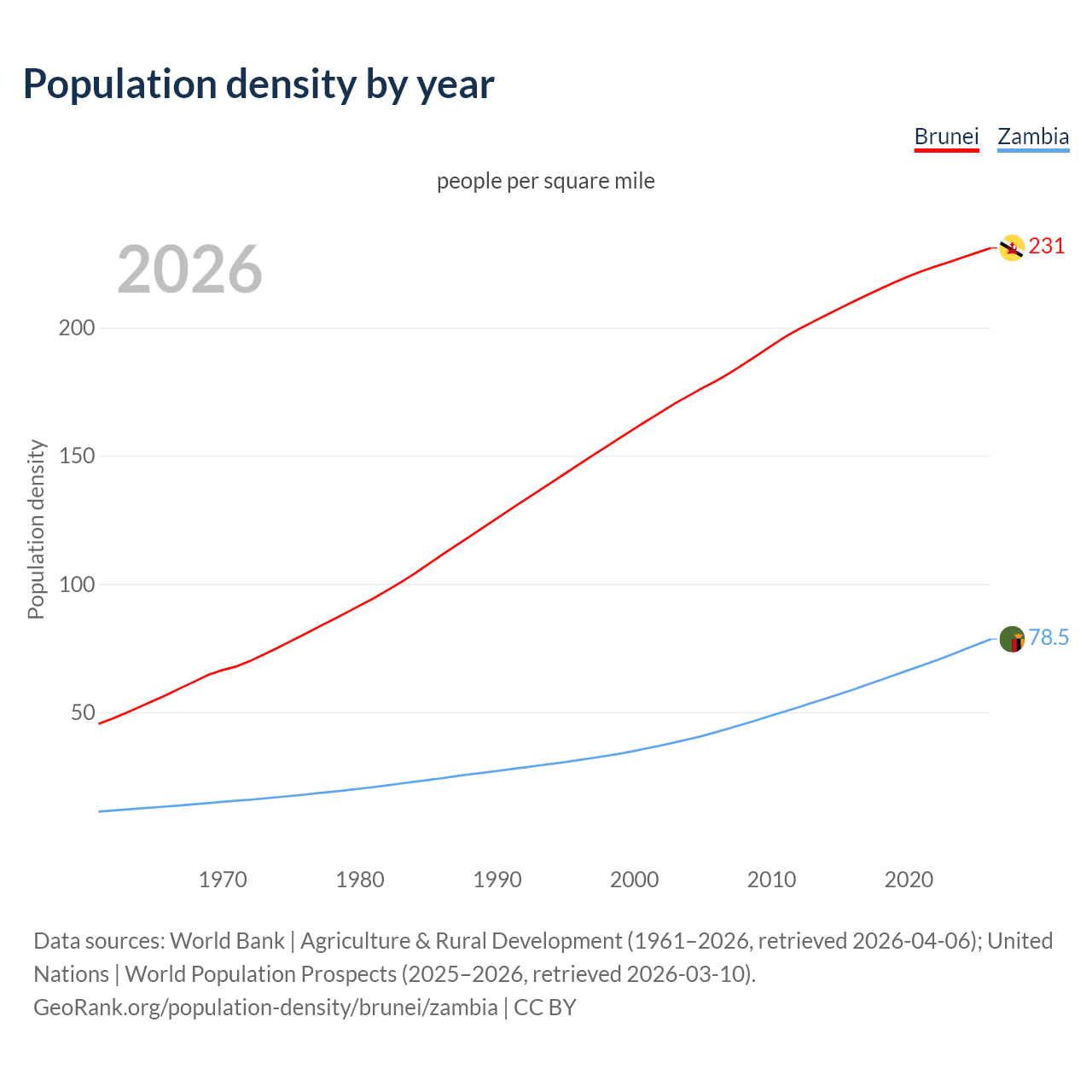 Population density