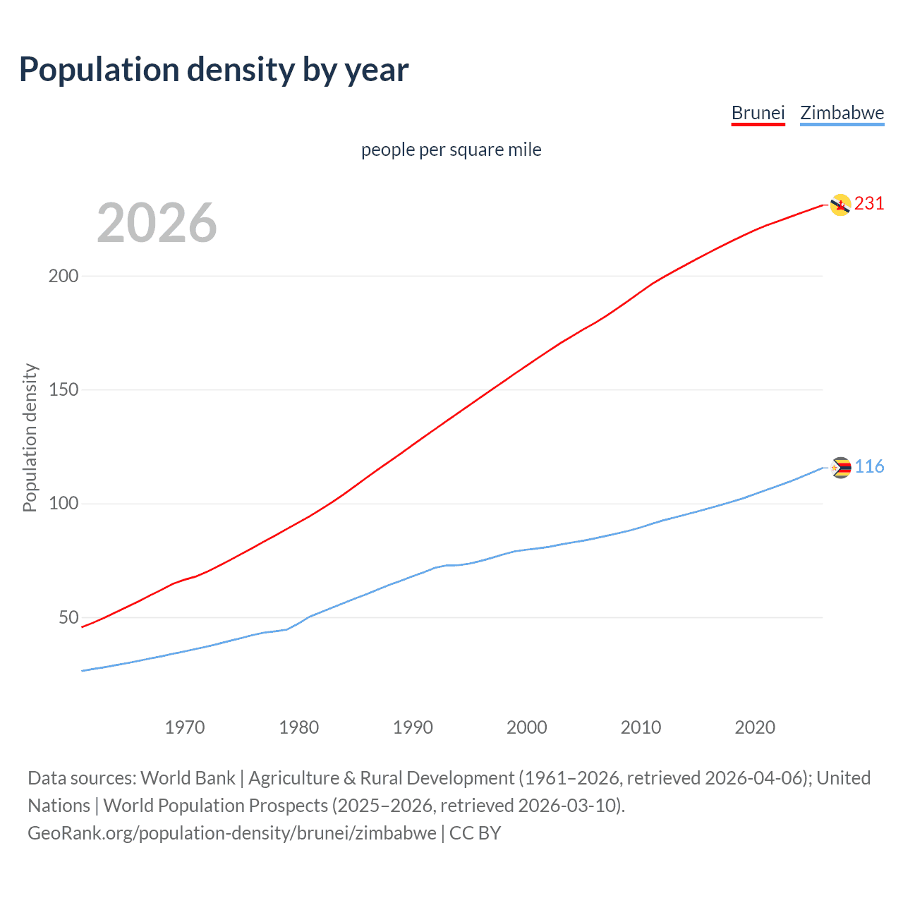 Population density