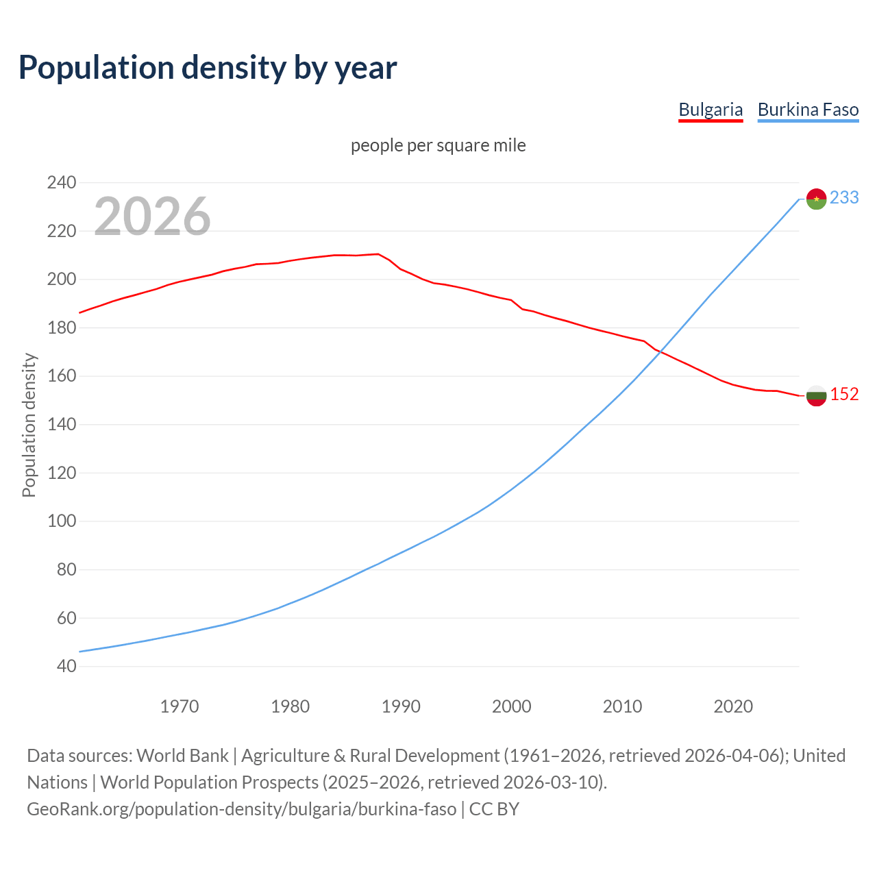 Population density