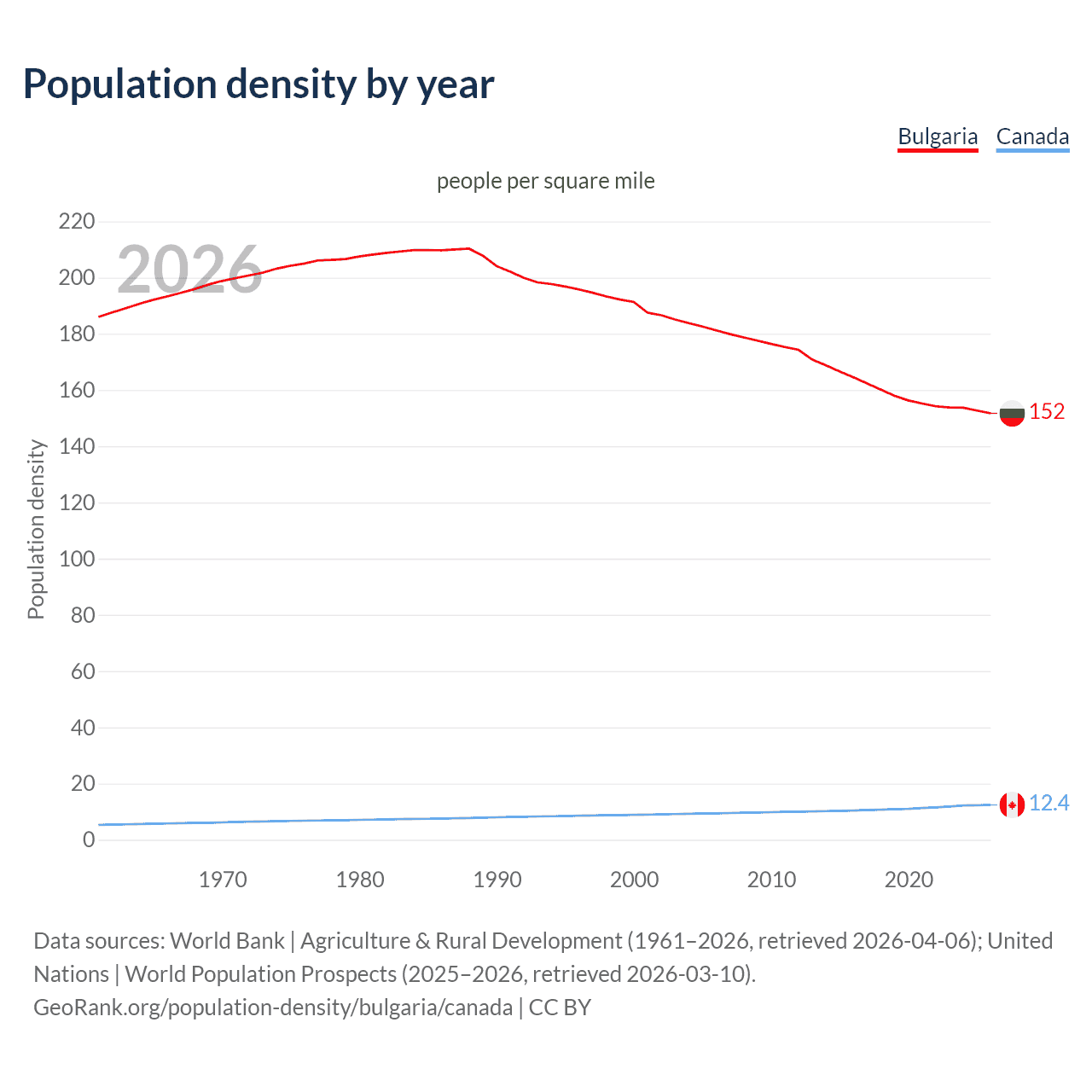 Population density