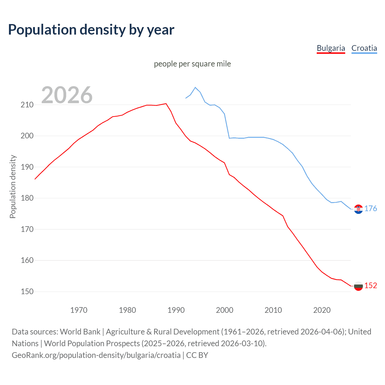 Population density