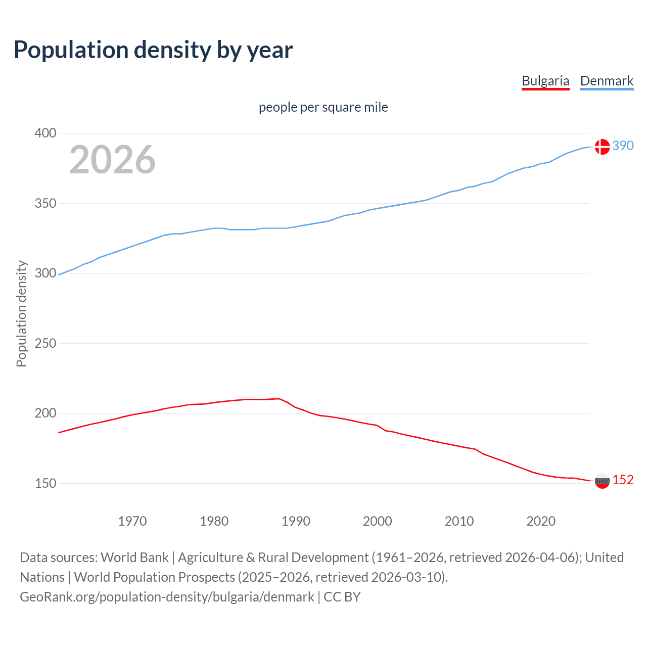 Population density