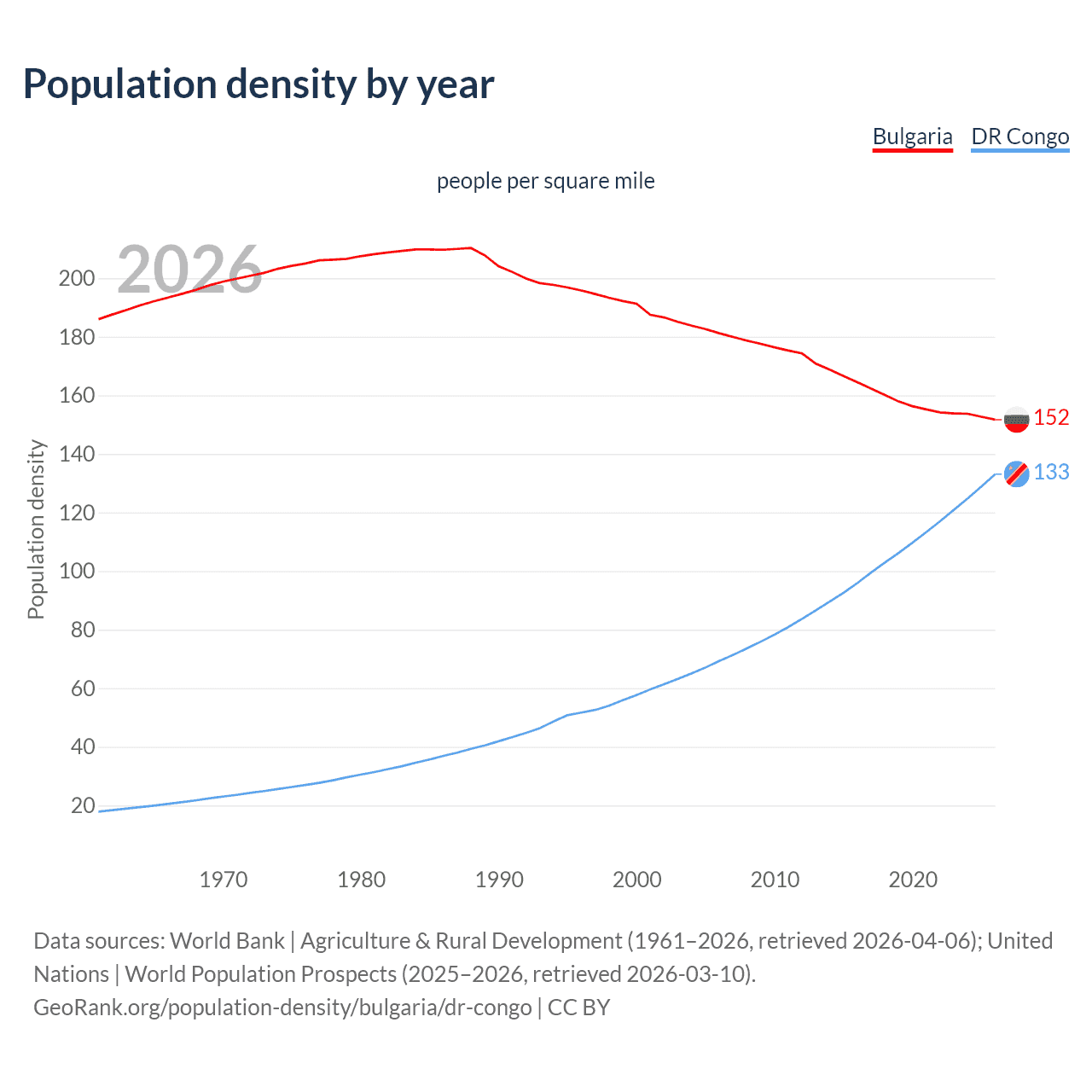 Population density