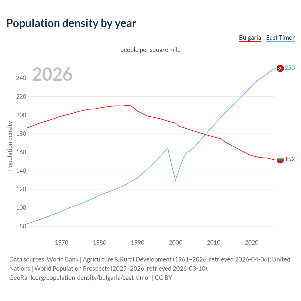 Population density