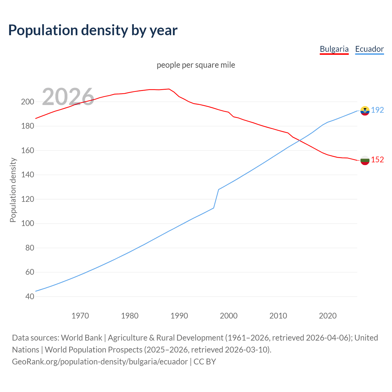 Population density