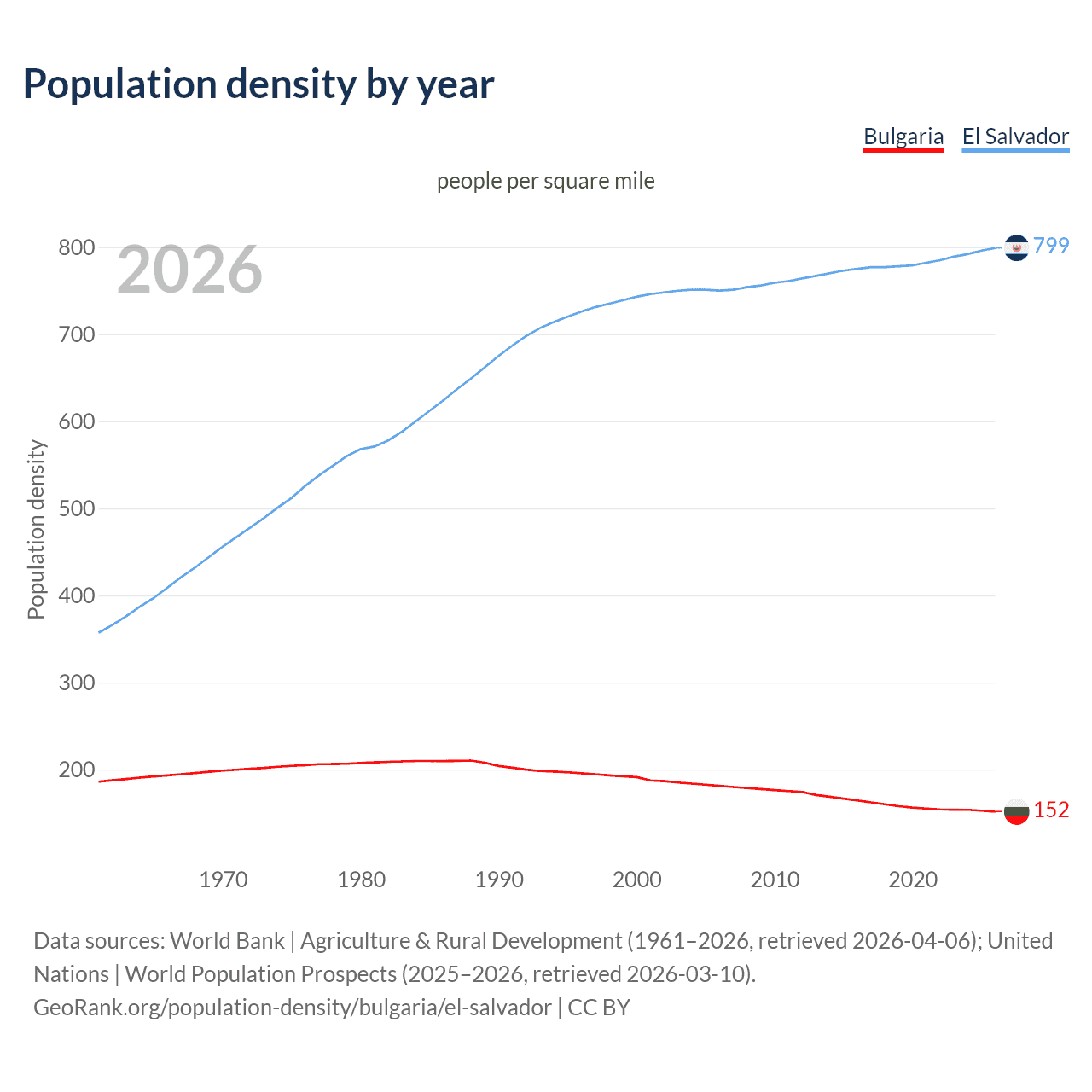 Population density