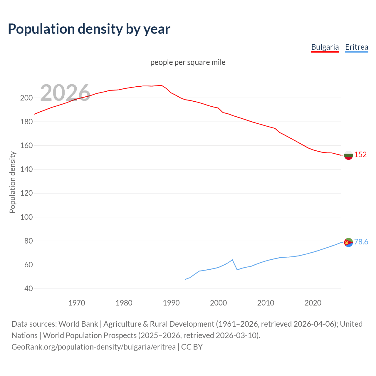 Population density