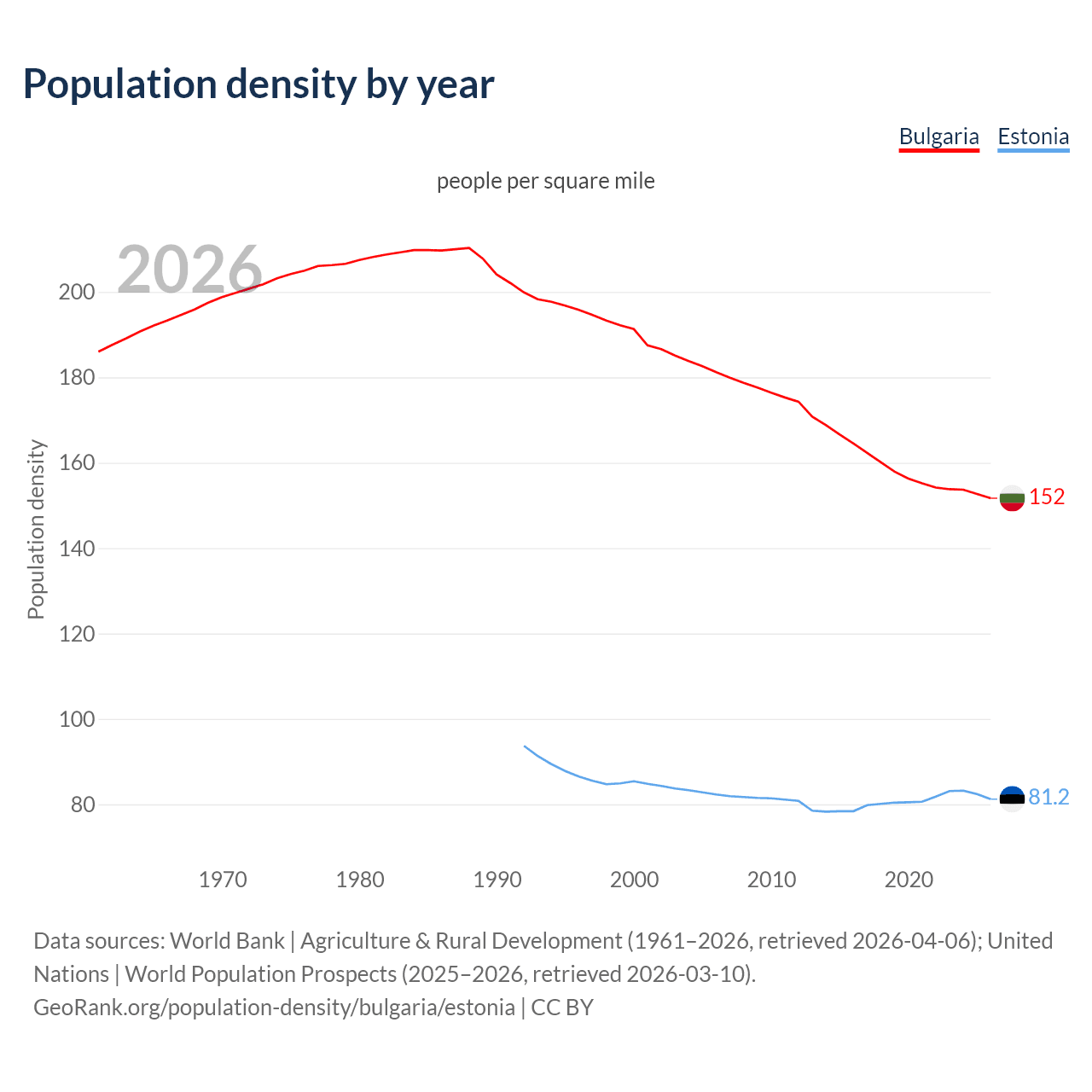 Population density