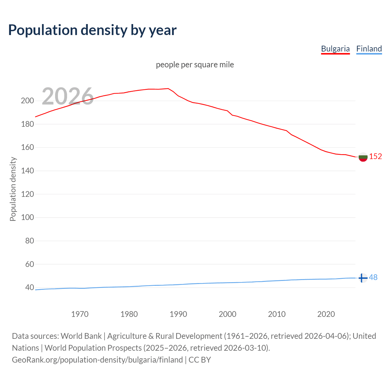 Population density