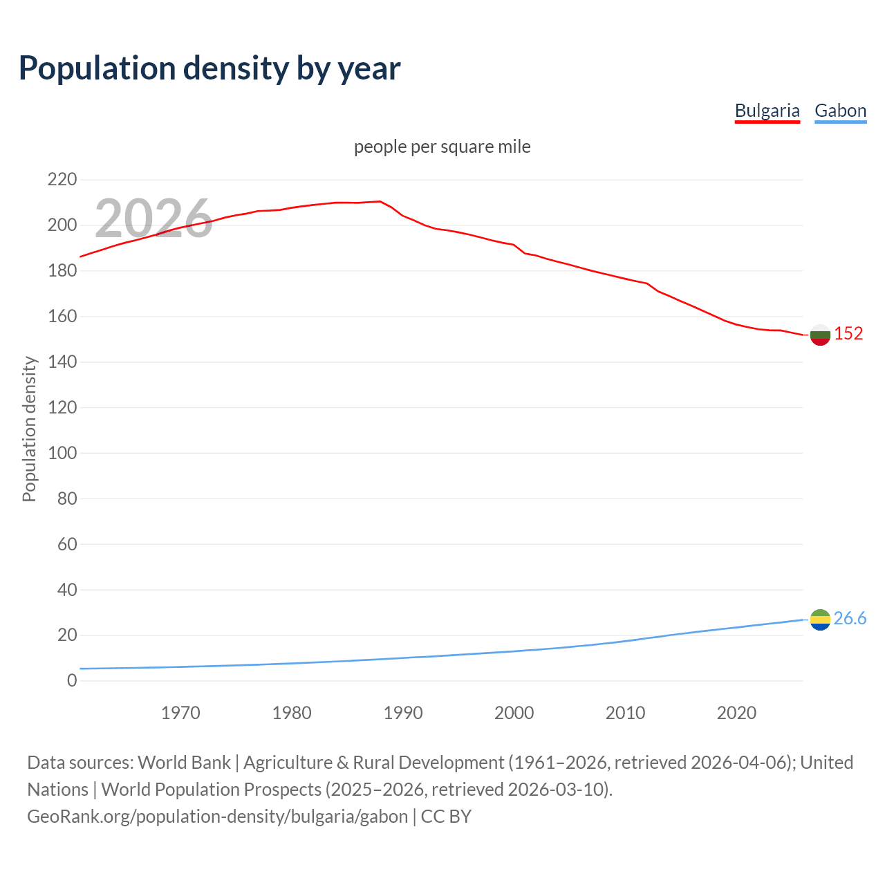 Population density