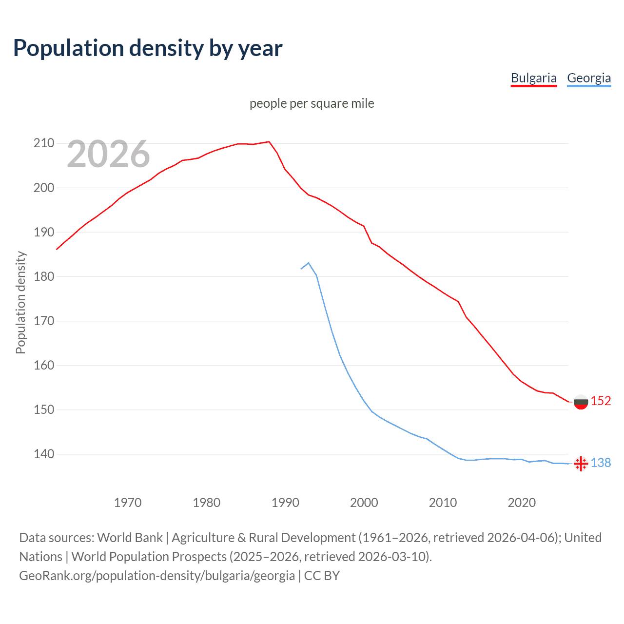 Population density
