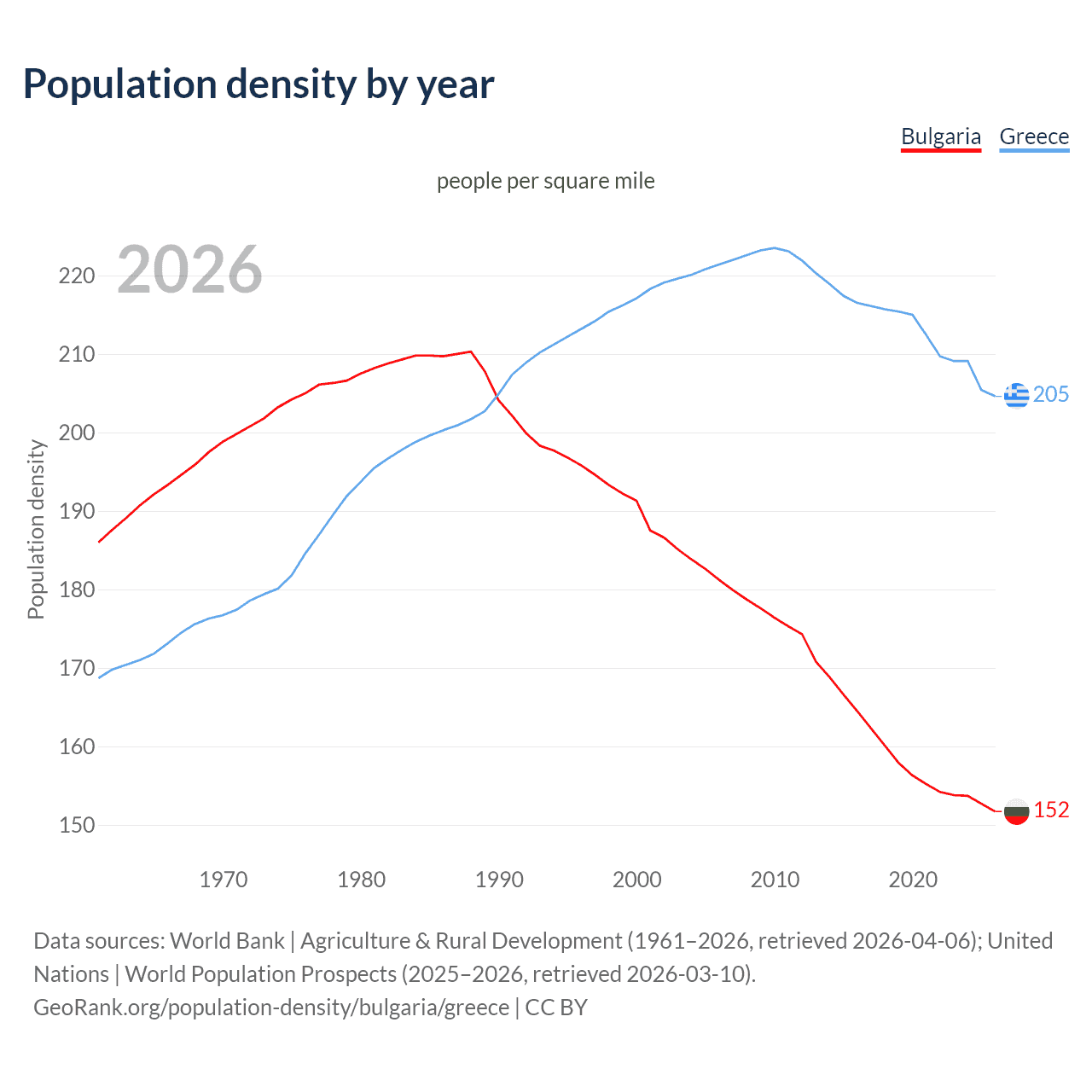 Population density