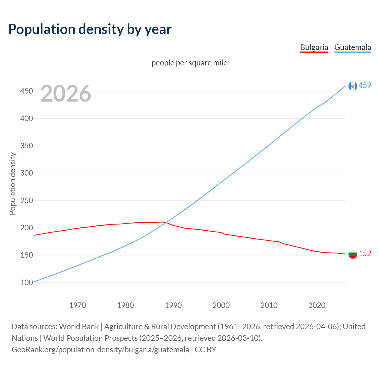 Population density