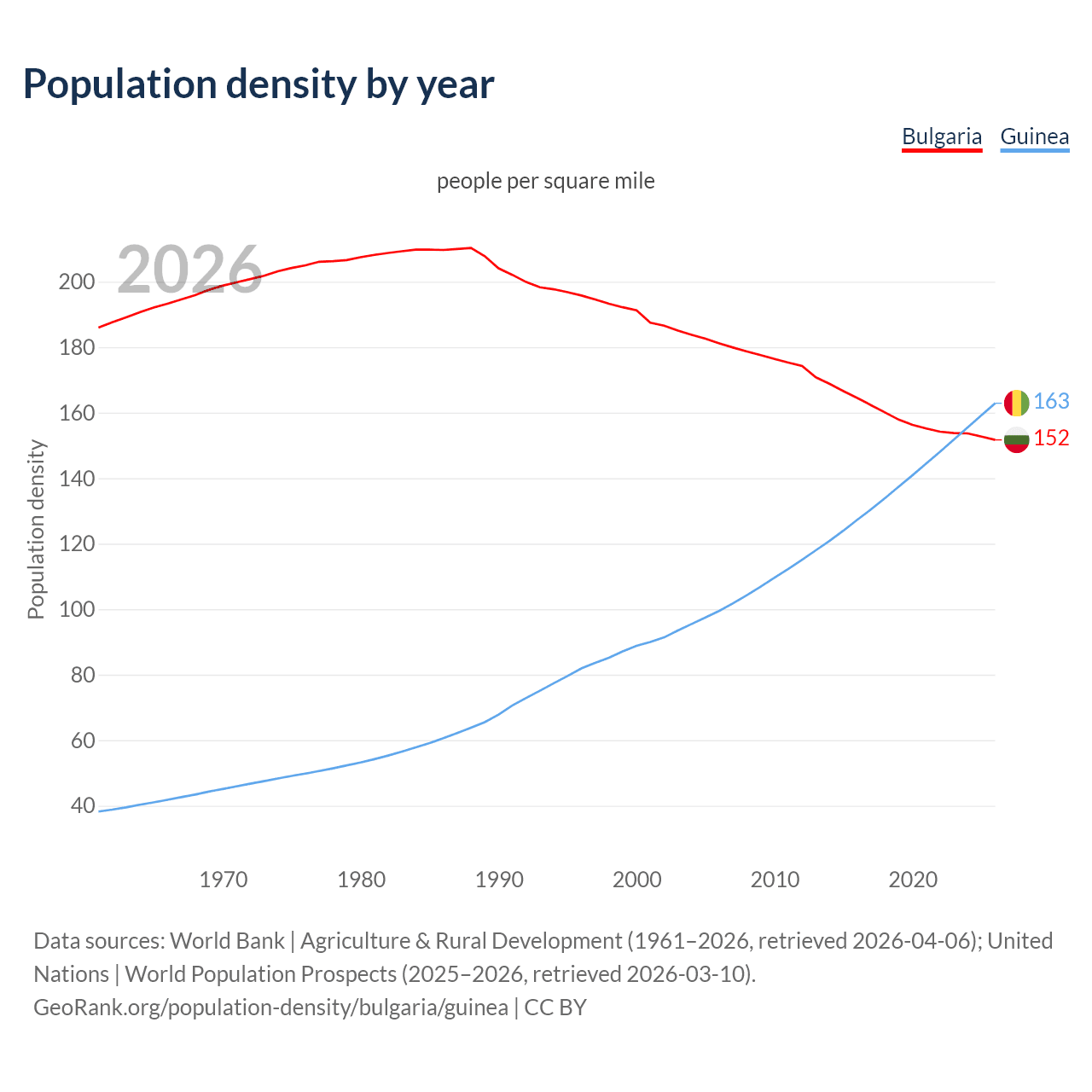 Population density