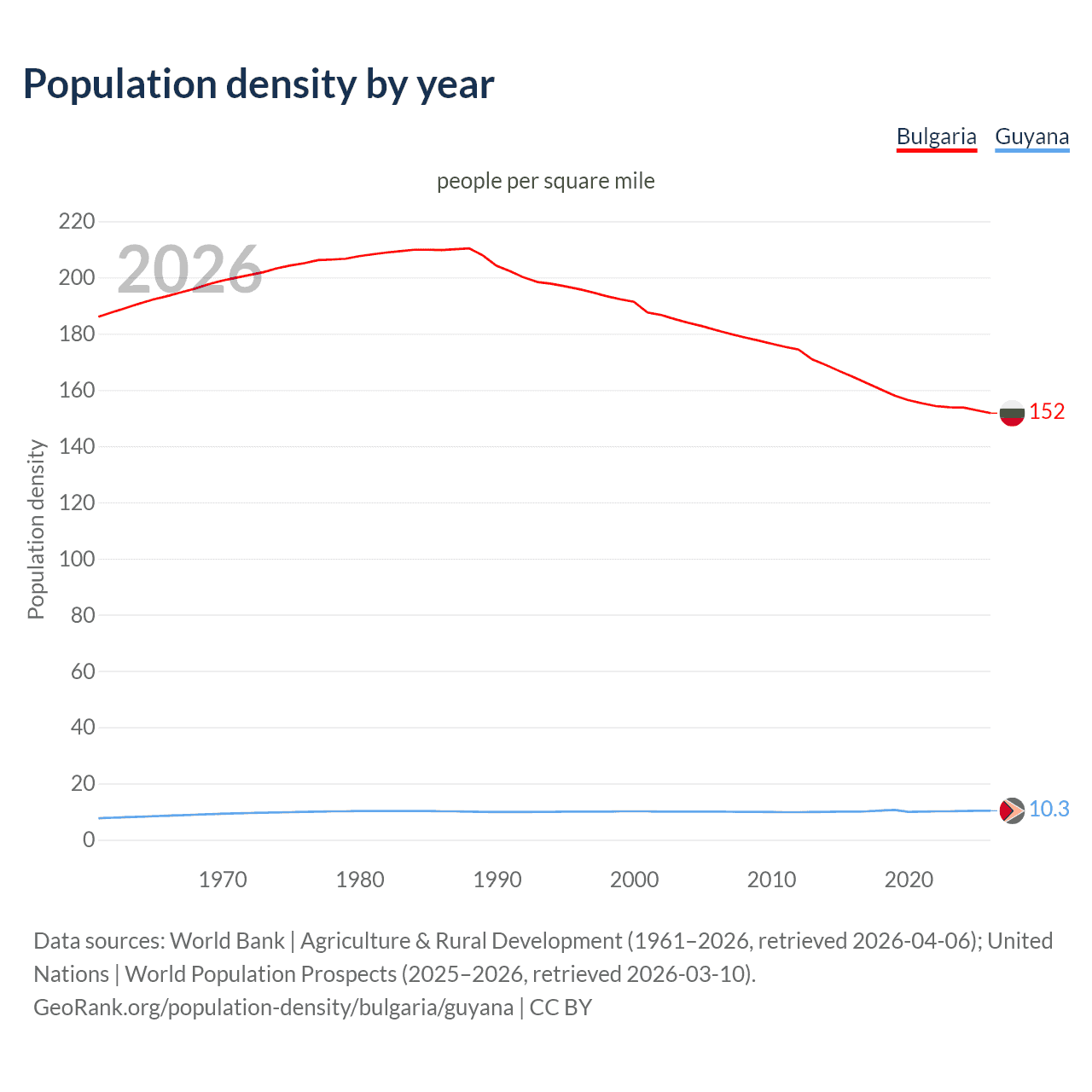 Population density