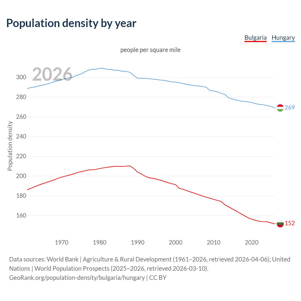 Population density