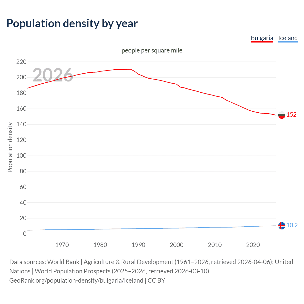 Population density