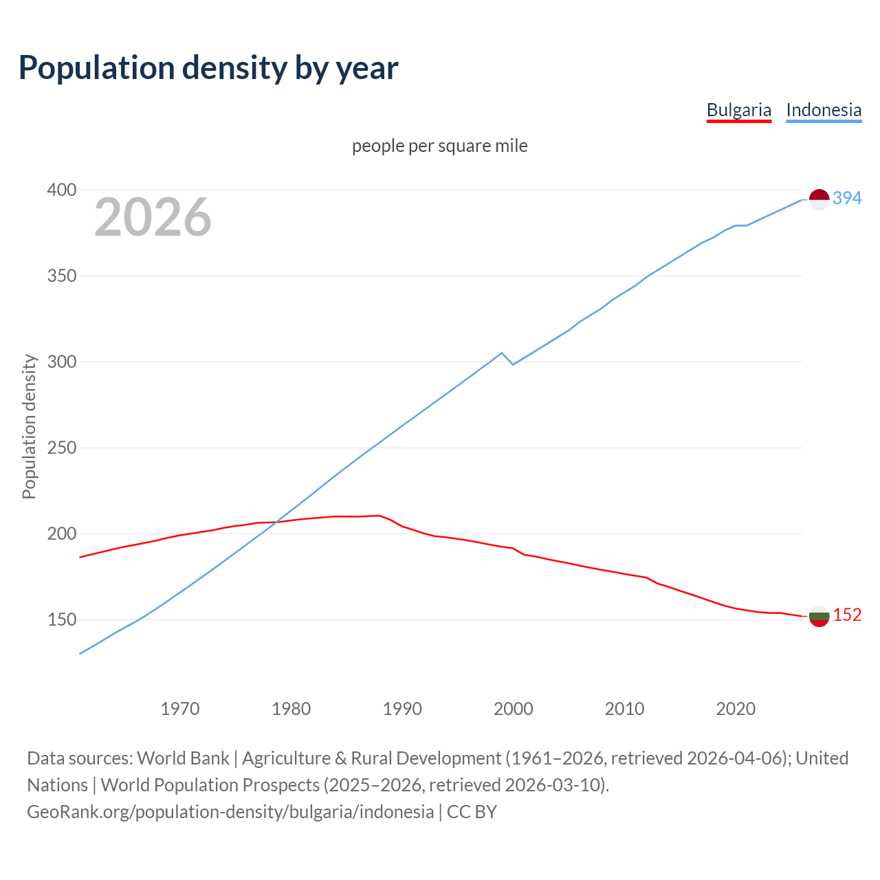 Population density