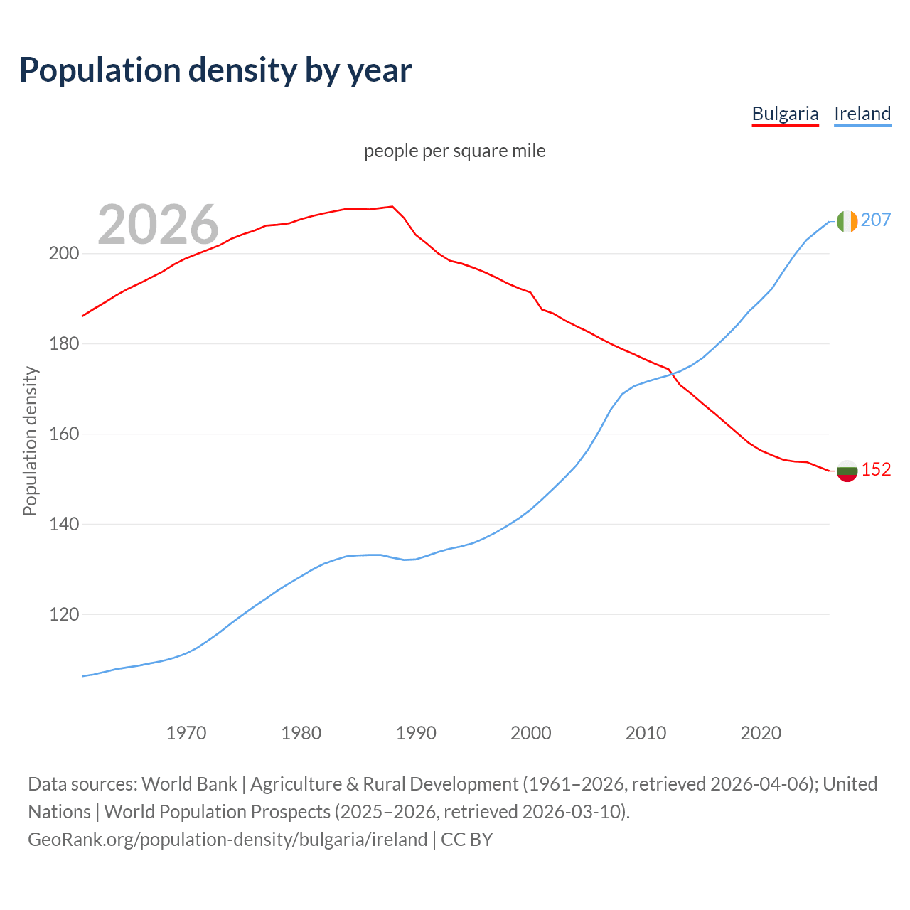 Population density