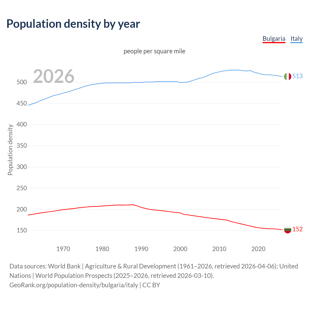 Population density