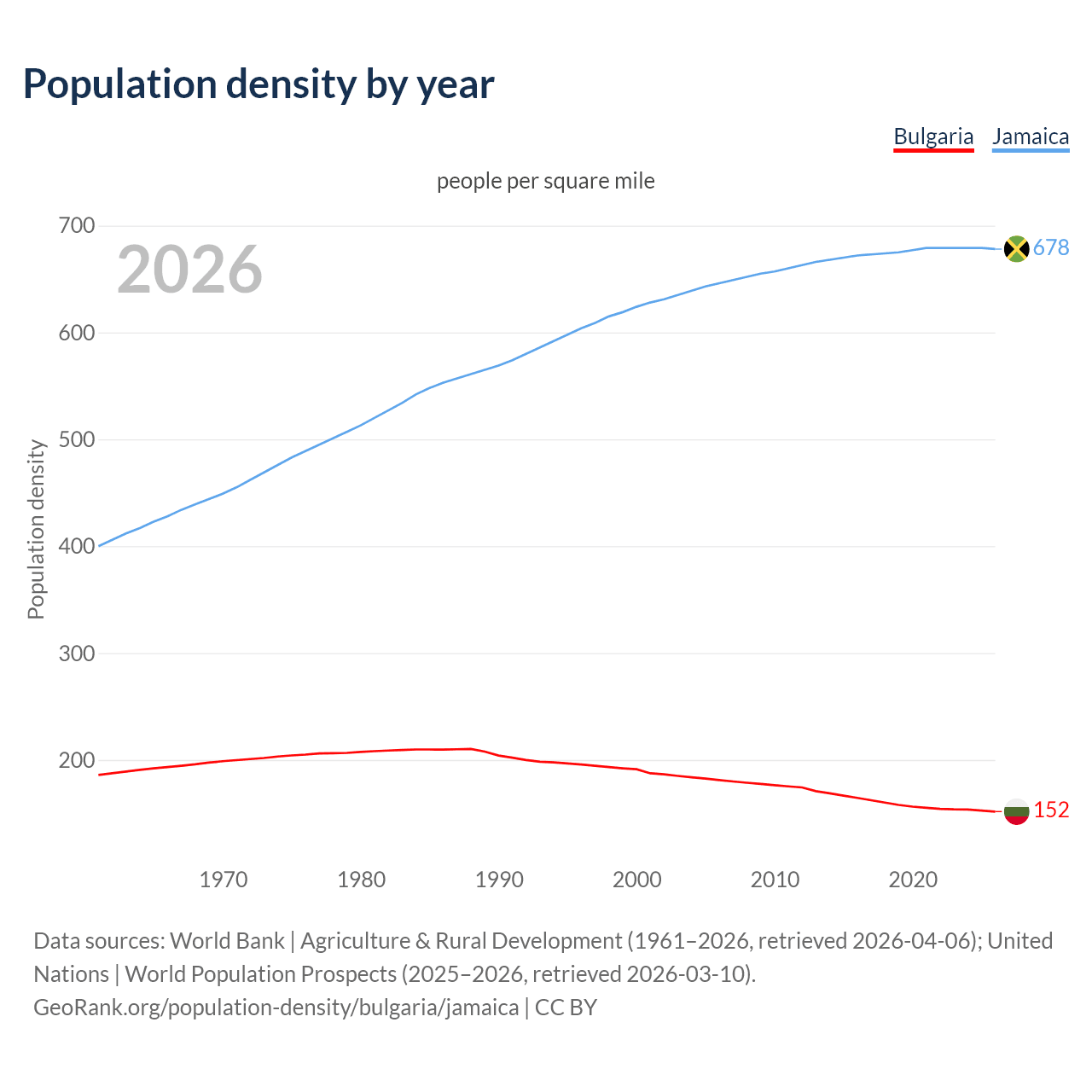 Population density