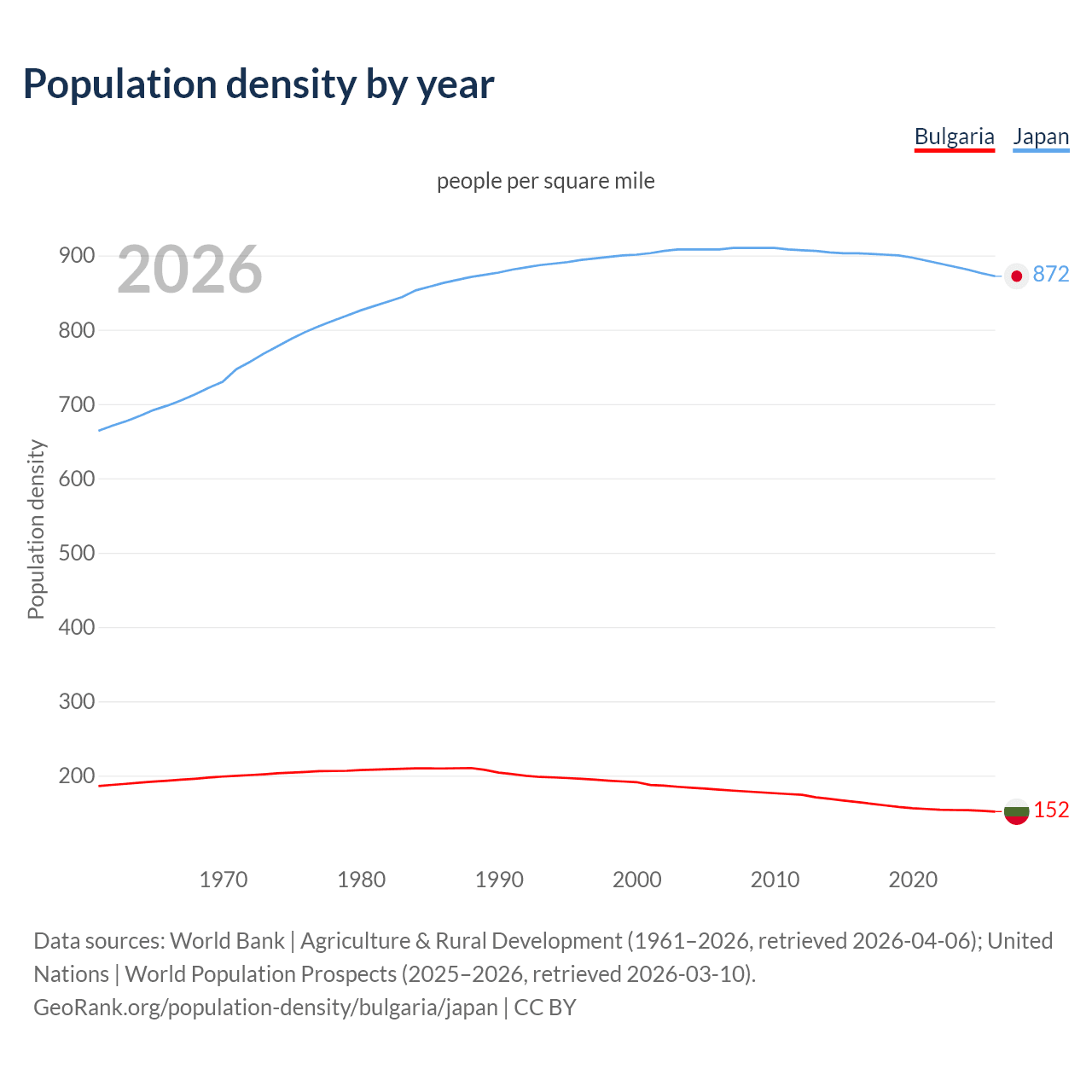 Population density