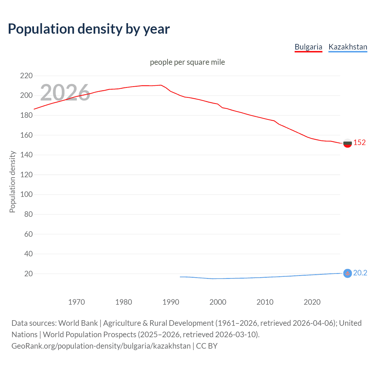 Population density