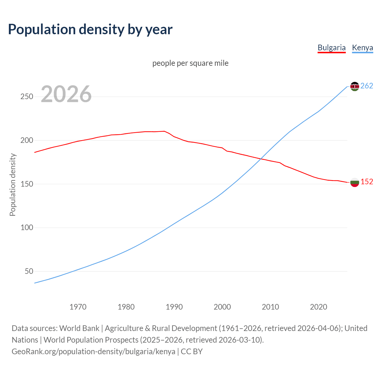 Population density