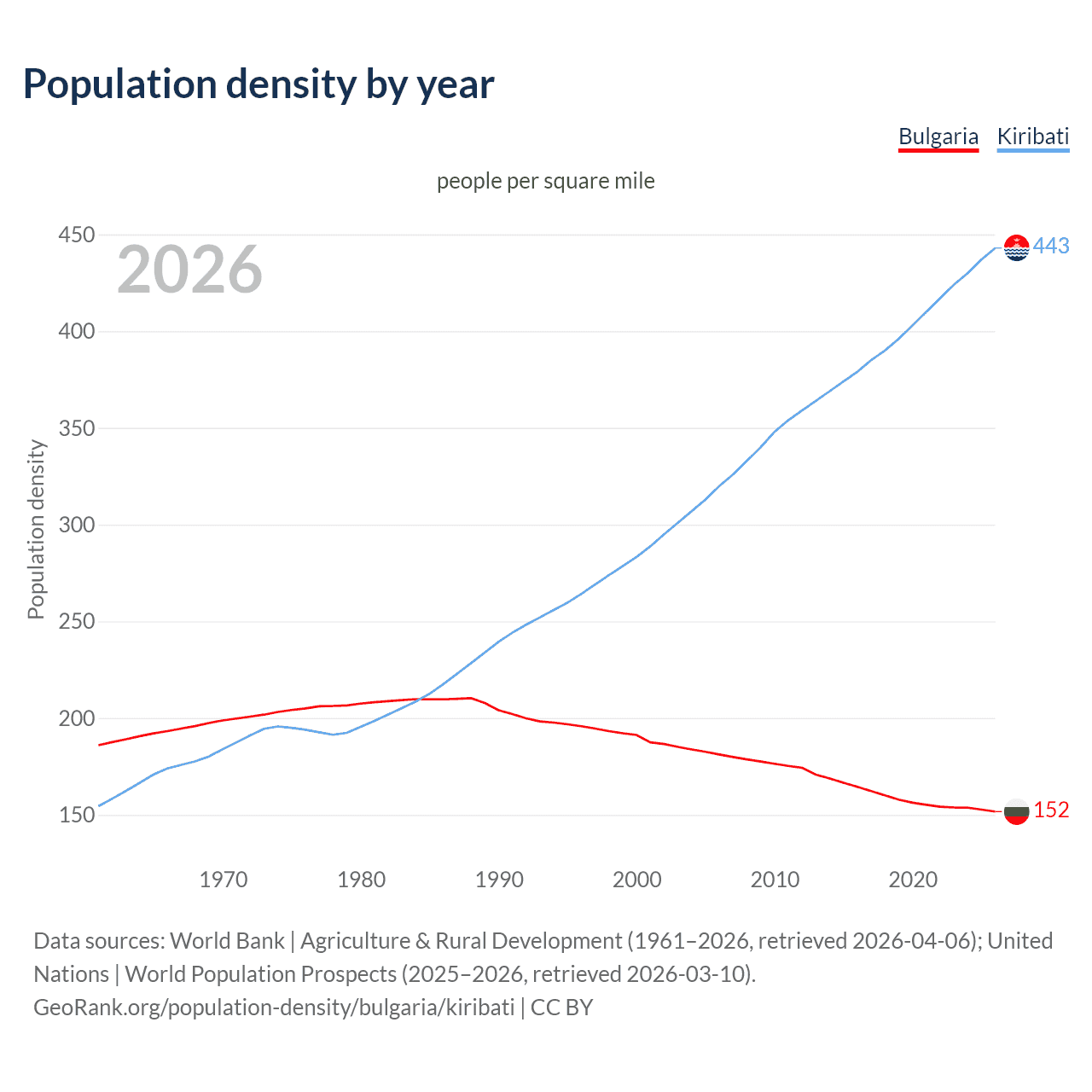 Population density
