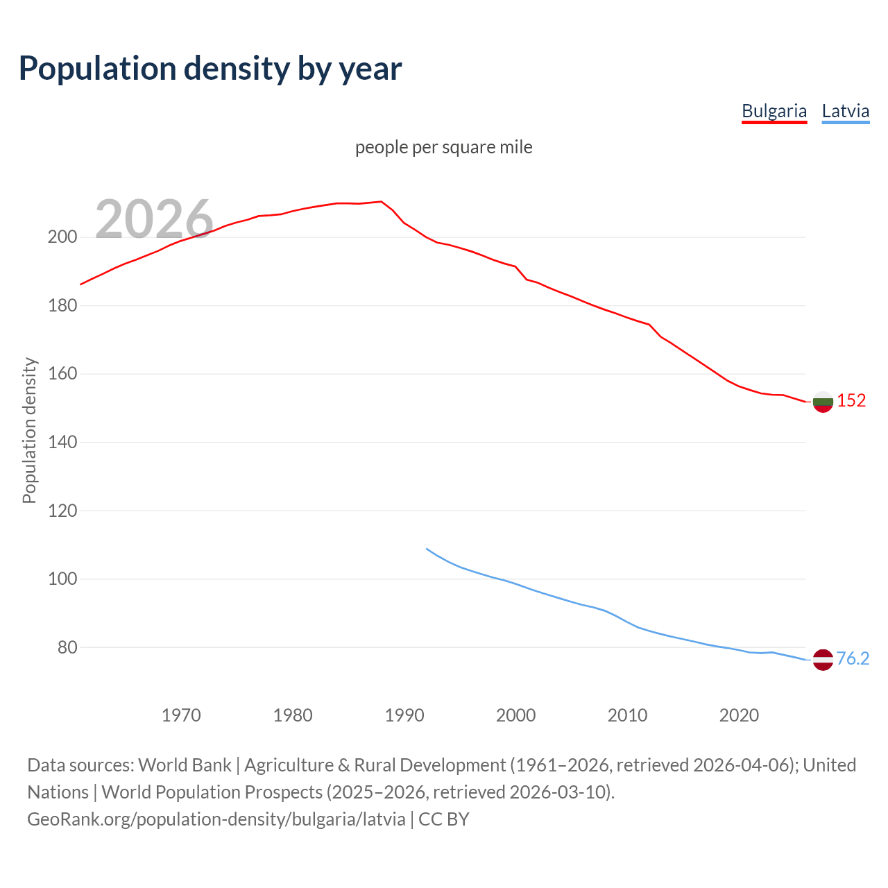 Population density