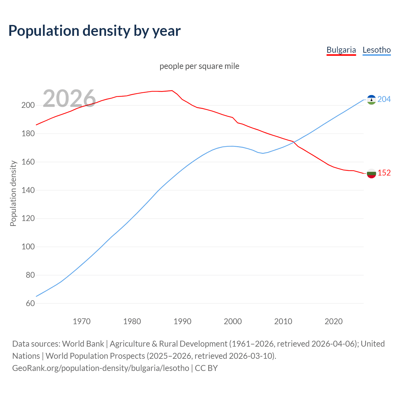 Population density