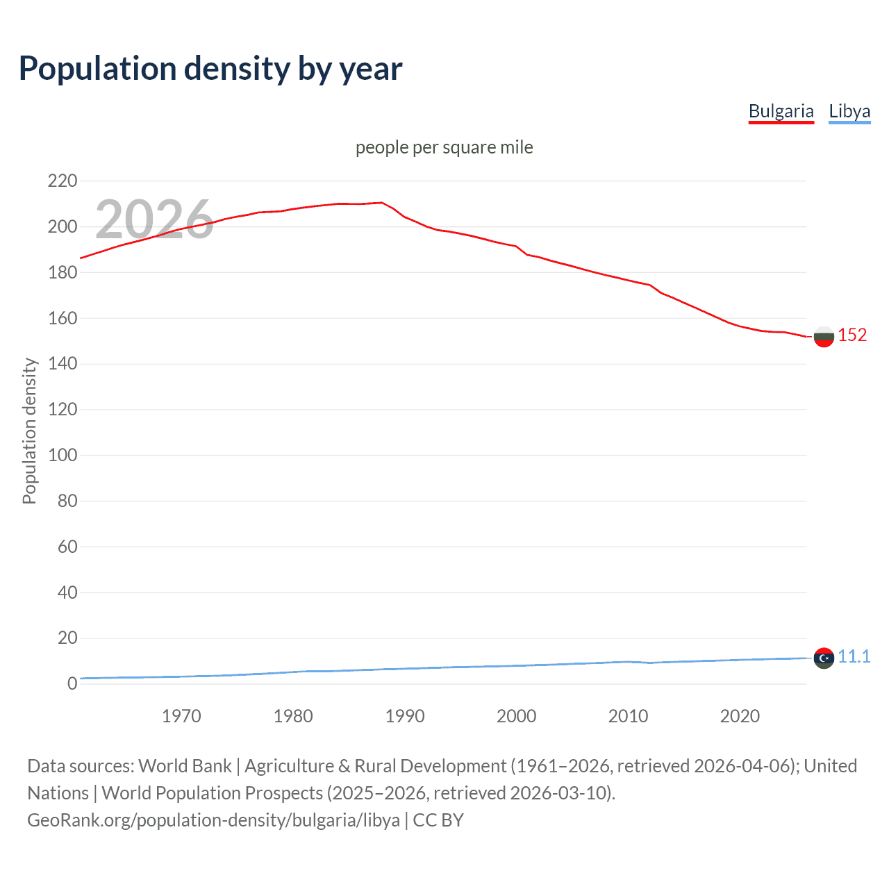 Population density