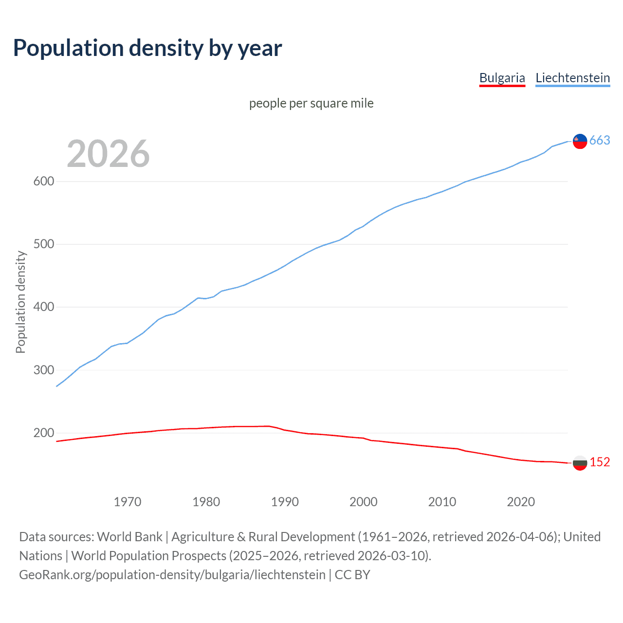 Population density
