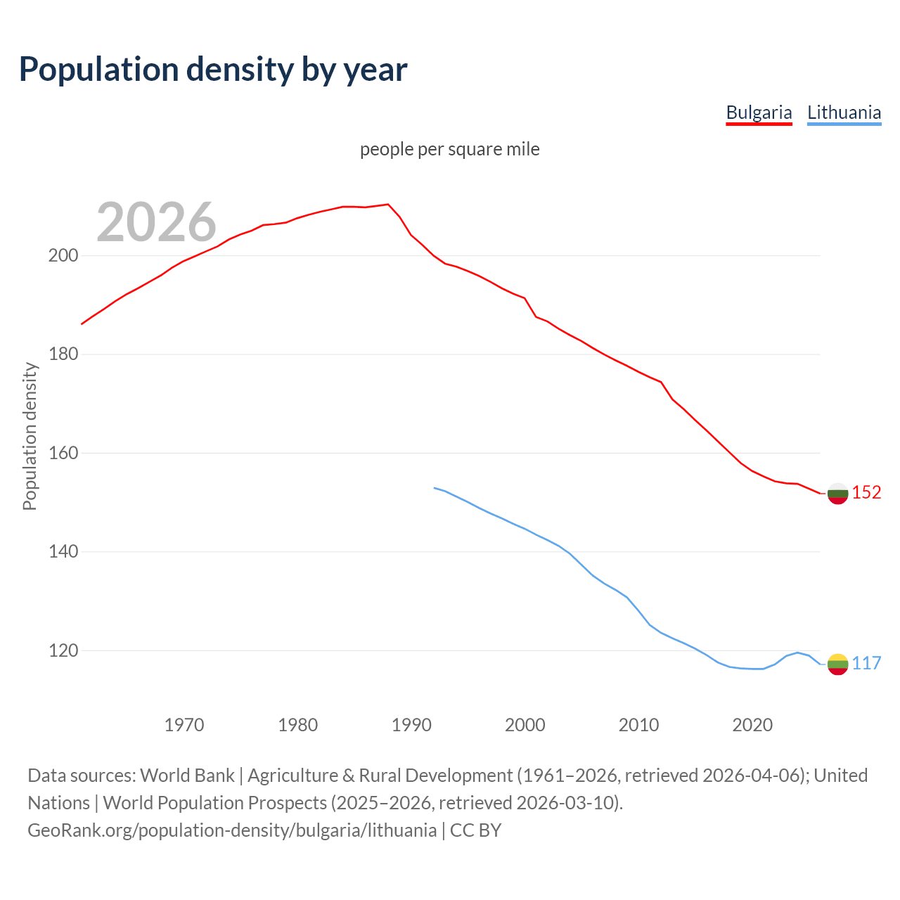Population density