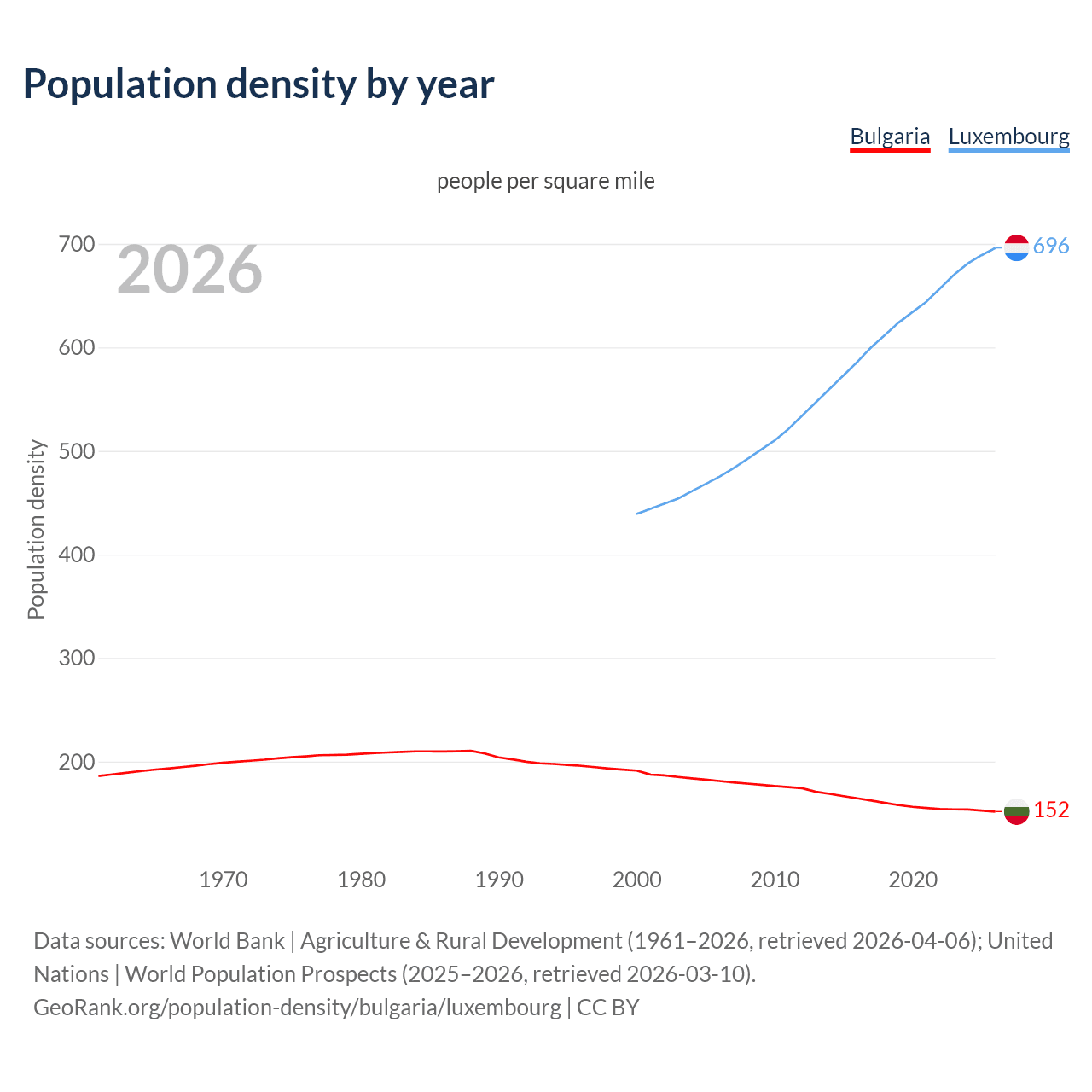 Population density