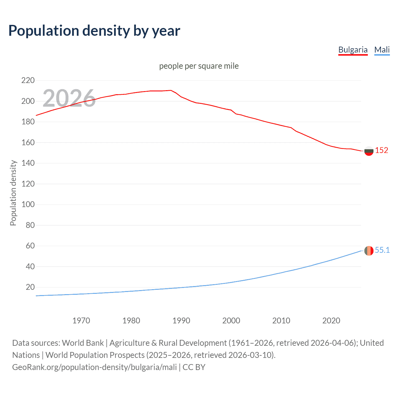 Population density
