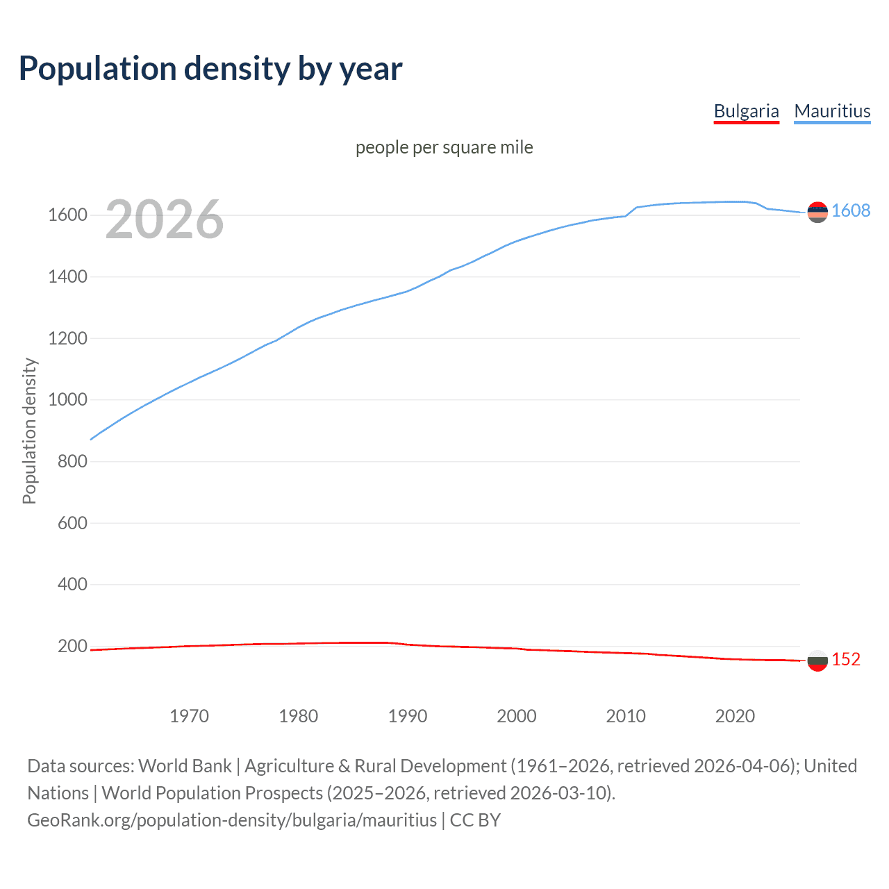Population density