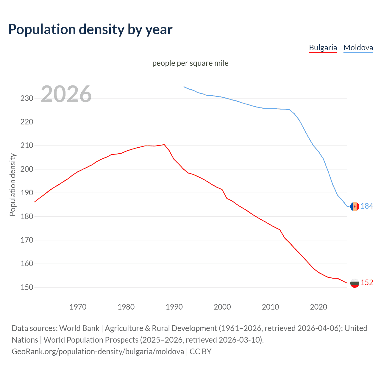 Population density