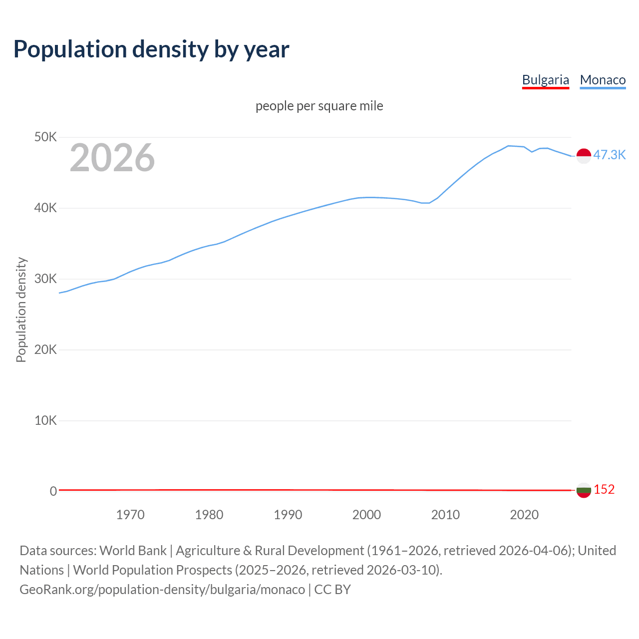 Population density