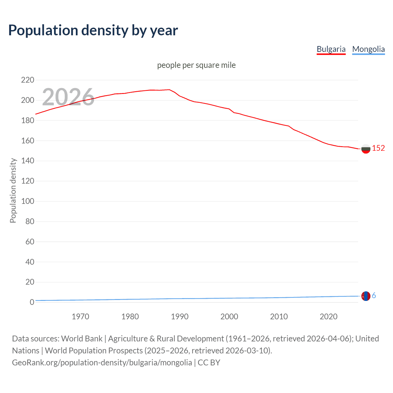 Population density