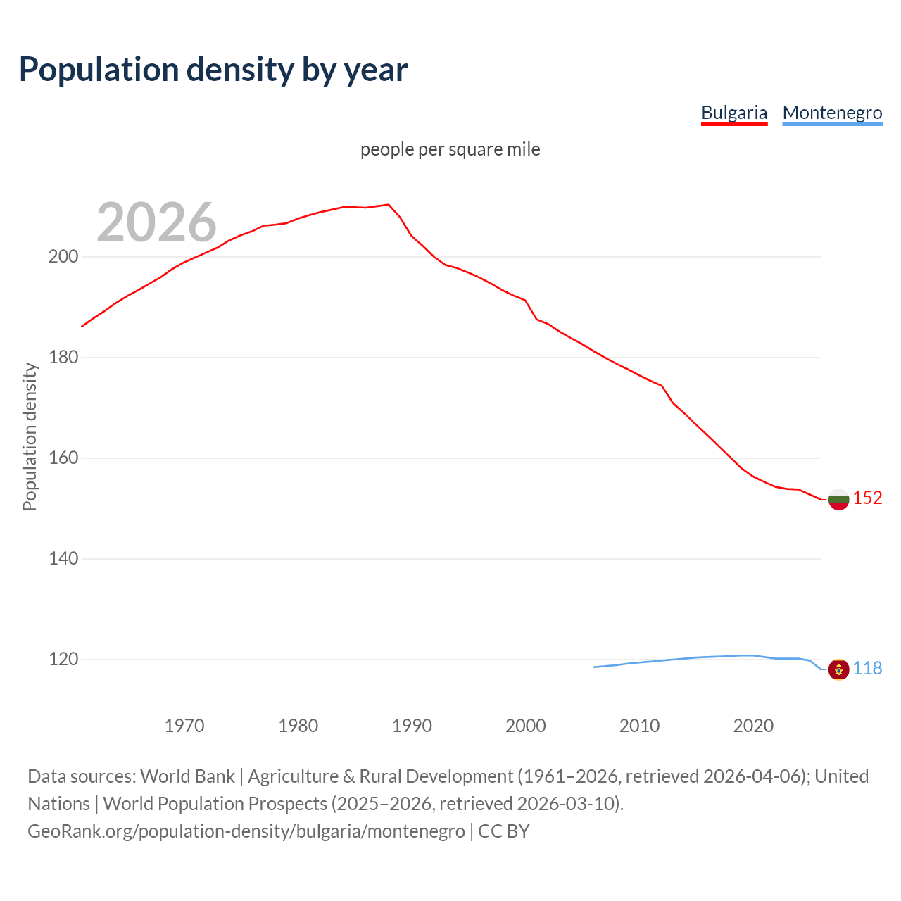 Population density