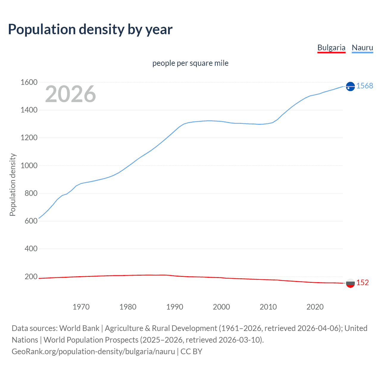 Population density