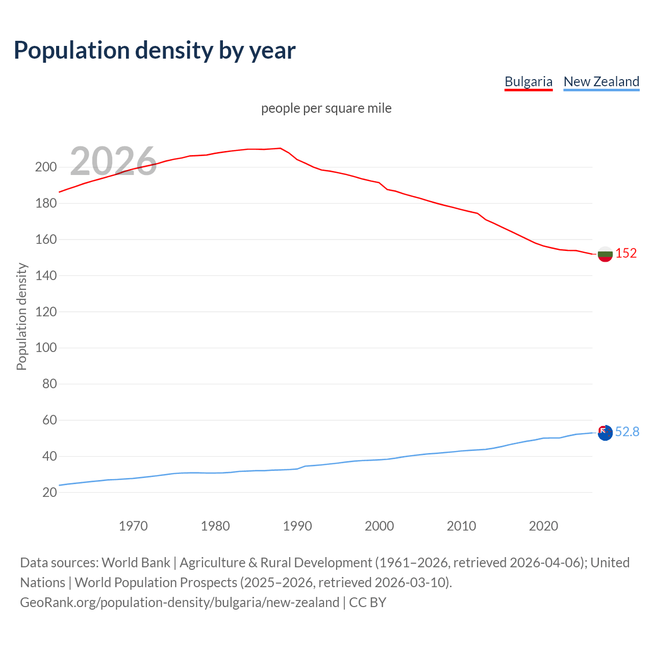 Population density