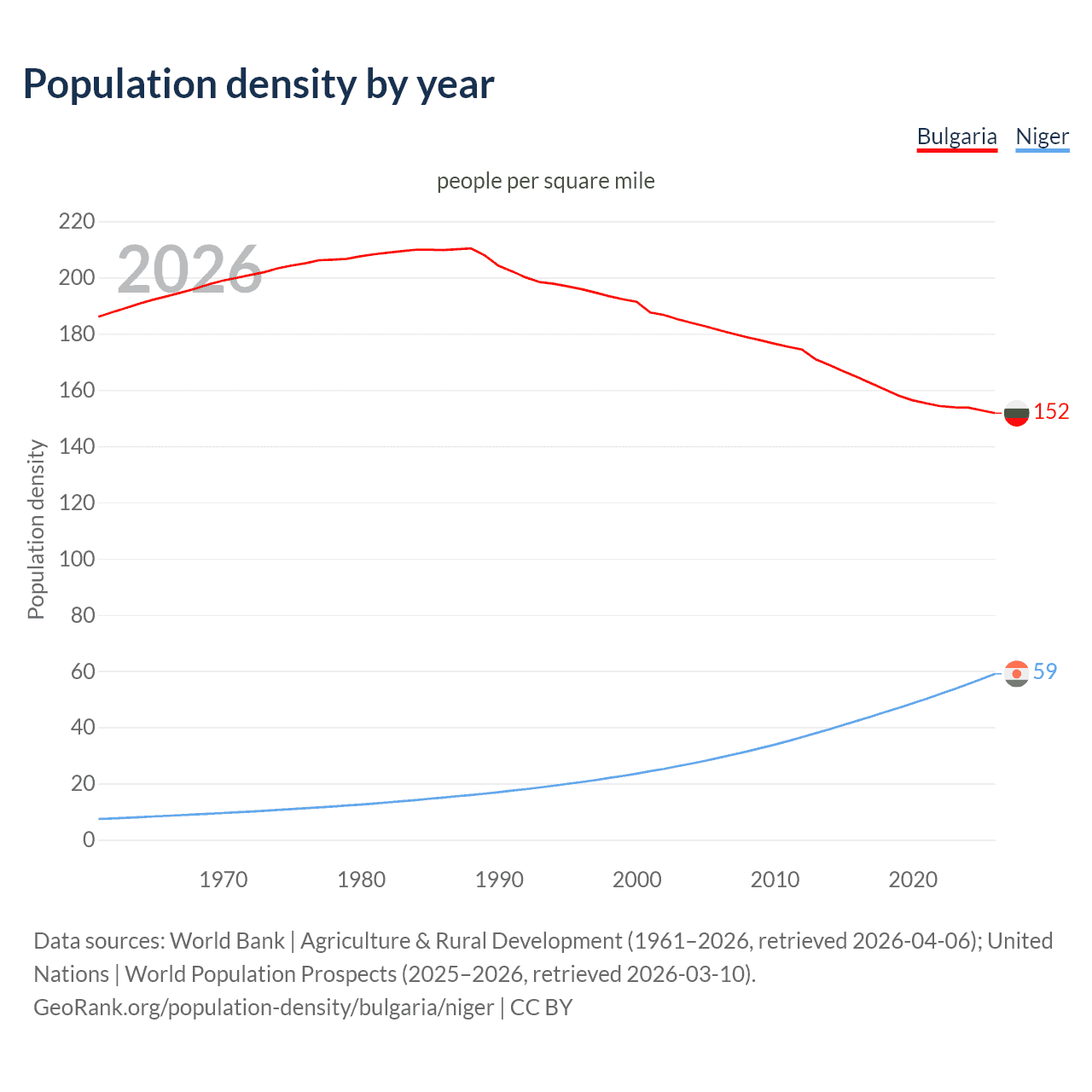 Population density
