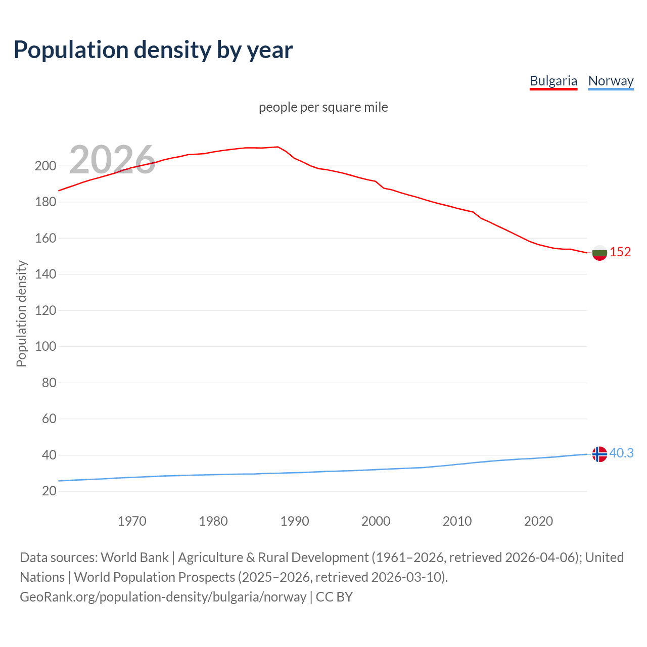 Population density