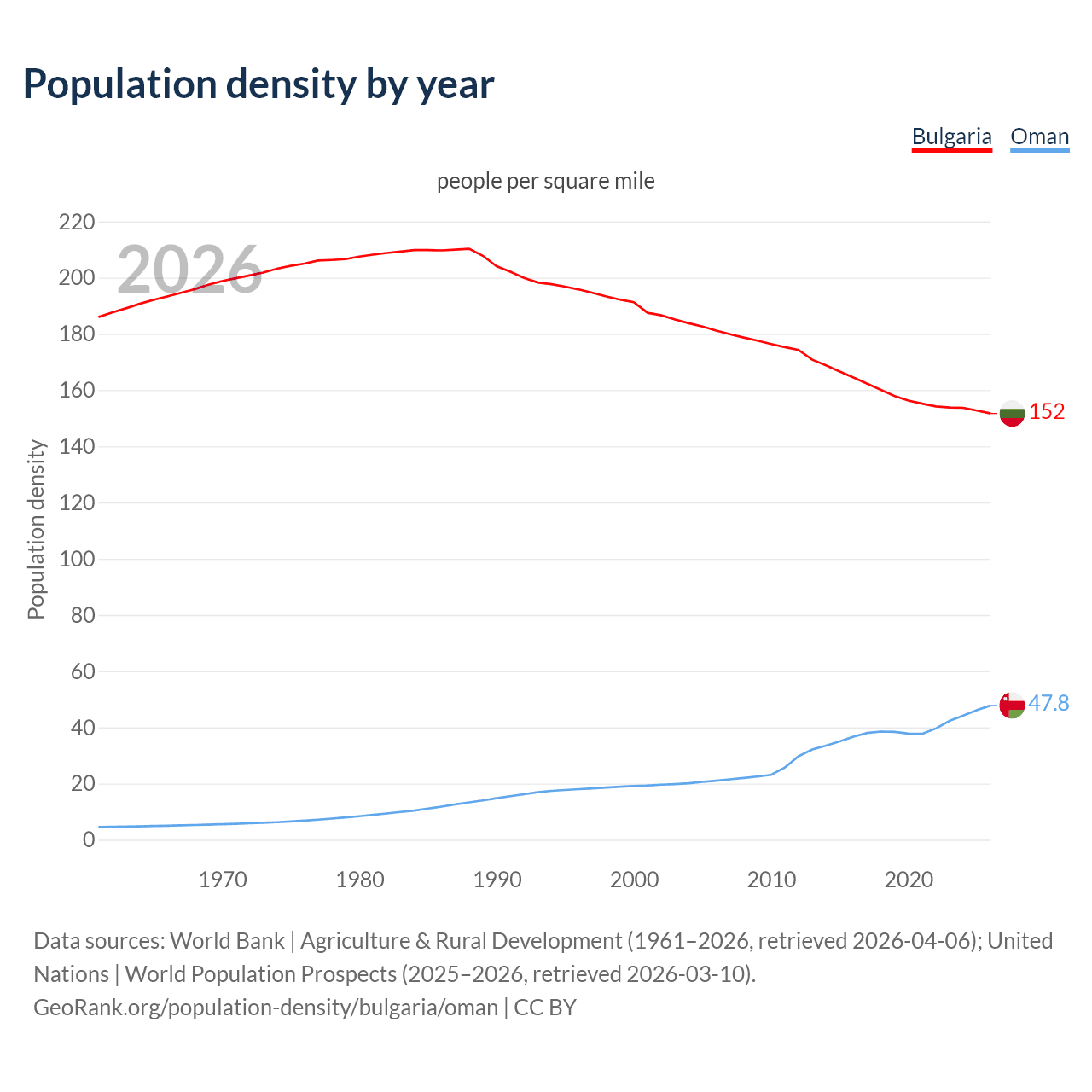 Population density