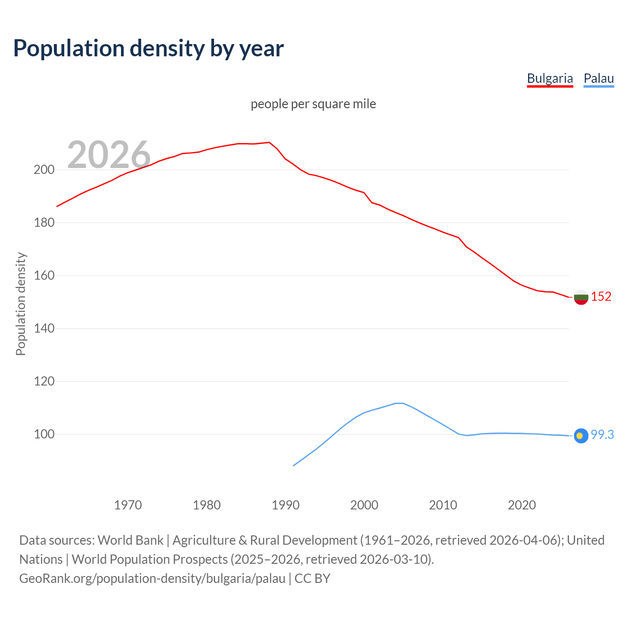 Population density